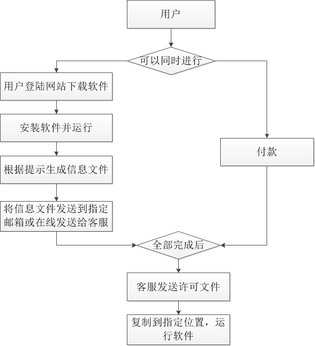 飞速文件安全同步软件购买流程